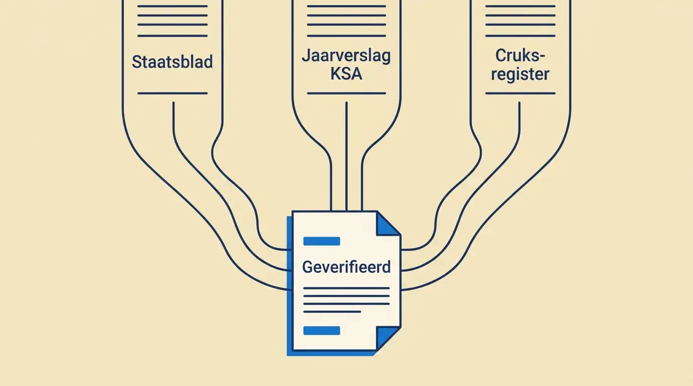 Stilistische voorstelling van de redactionele werkwijze: bronnen uit het Staatsblad, jaarverslagen van de Kansspelautoriteit en het Cruks-register die samenkomen in een geverifieerd artikel
